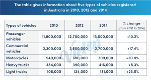 The table gives information about five types of vehicles registered in Australia in 2010, 2012 and 2014