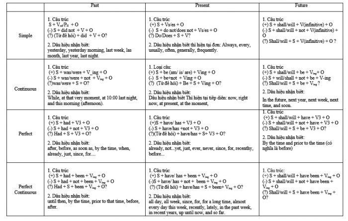 Bảng tóm tắt các thì tiếng anh