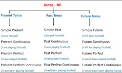 Tổng hợp các Thì trong tiếng Anh – Công thức bài tập có đáp án