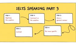 Tổng hợp các chủ đề bài thi IELTS Speaking Part 3