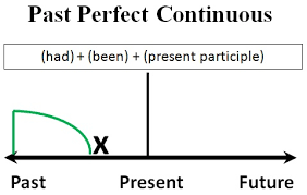 Thì quá khứ hoàn thành tiếp diễn- Cách dùng & Bài tập đáp án chi tiết (Pass Perfect Continuous) 3 Thì quá khứ hoàn thành tiếp diễn