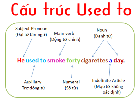 Cấu Trúc Used To - Be Used To - Get Used To Trong Tiếng Anh - Tuhocielts.Vn