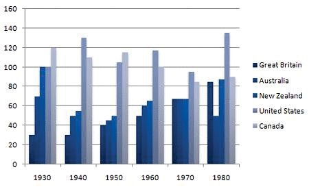 The table below shows the figures for imprisonment in thousands in five countries between 1930 and 1980