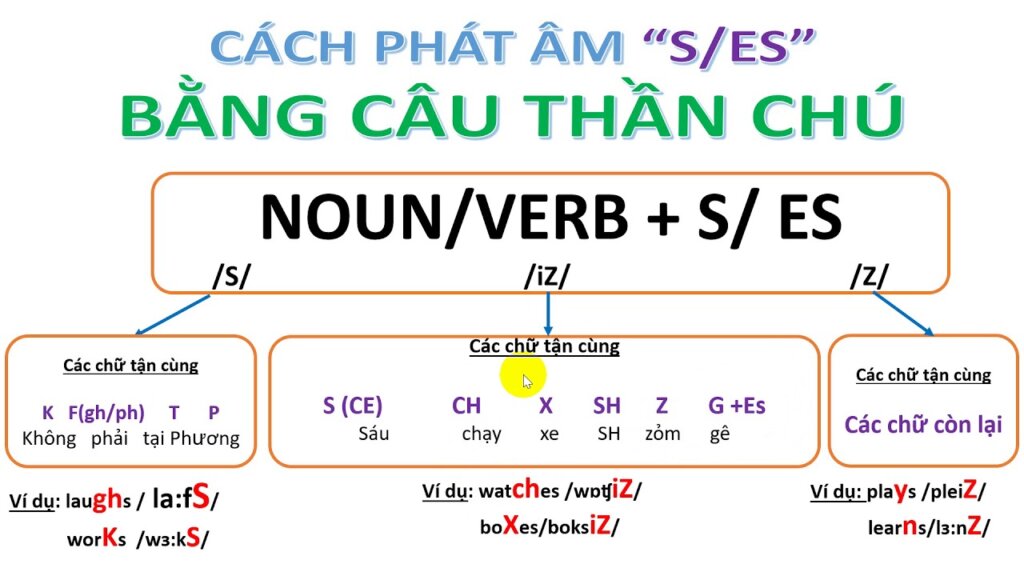 Cách phát âm S và ES dưới Tiếng Anh 