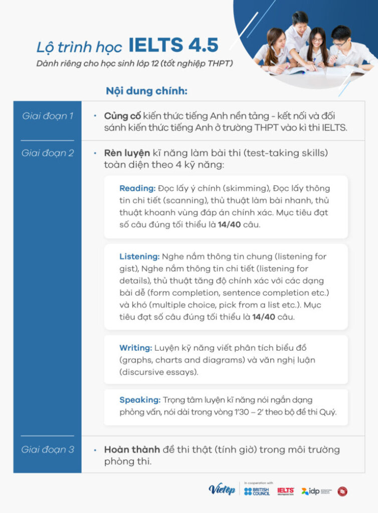 lo trinh hoc ielts 4 5 danh cho hoc sinh lop 12 tot nghiep thpt