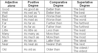 Các dạng so sánh trong tiếng Anh - cấu trúc và cách dùng (Comparisons) 3 mot so tinh tu so sanh dac biet