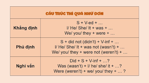 Thể nghi vấn thì quá khứ đơn