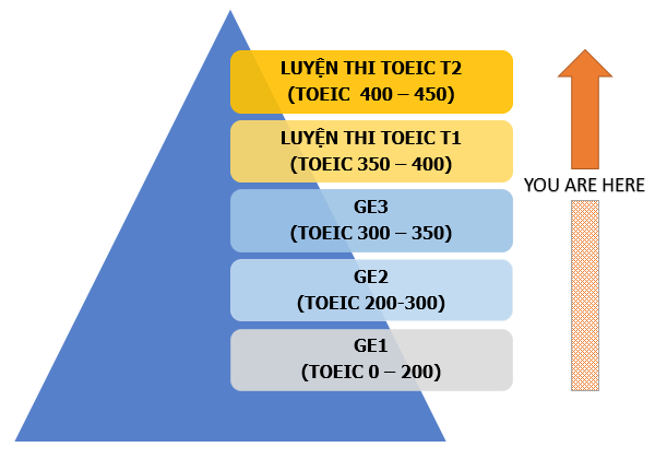 trinh do toeic tren 350