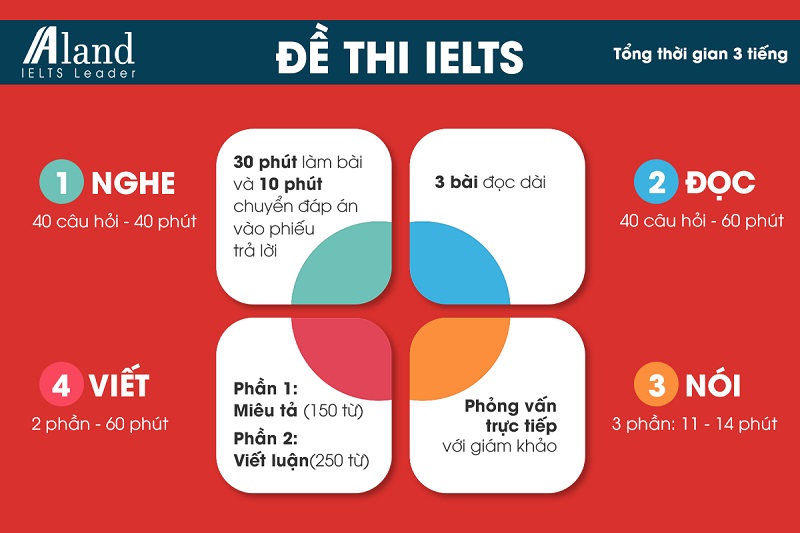 CẤU TRÚC ĐỀ THI IELTS