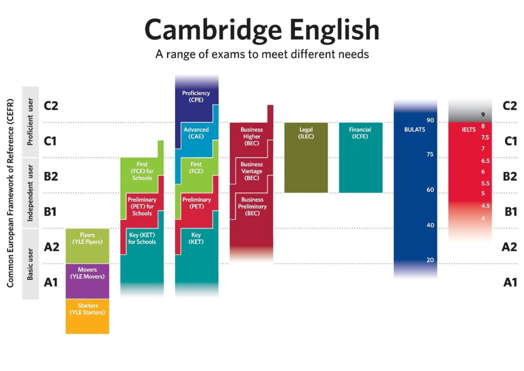 Bằng B1, B2, C1, A2 tiếng Anh tương đương IELTS bao nhiêu