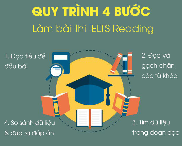 Quy trình học ielts language practice - grammar and vocabulary