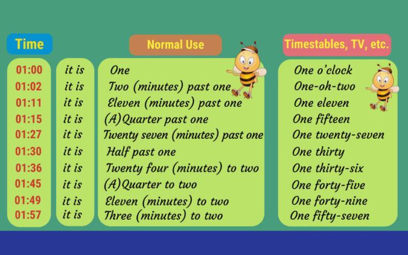 Một số cách đọc giờ bằng tiếng Anh