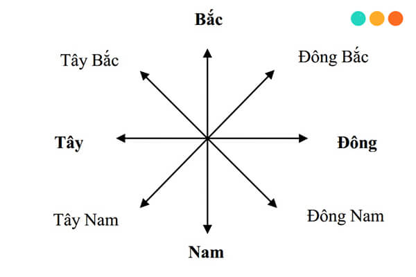 Các hướng trong tiếng Anh