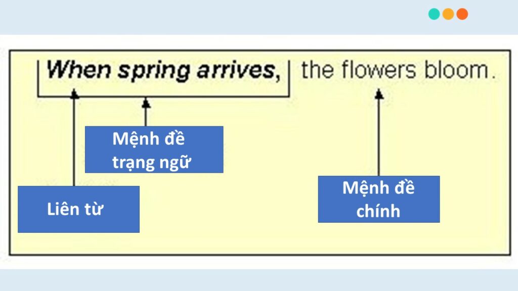 Cấu trúc câu có mệnh đề trạng ngữ trong câu.