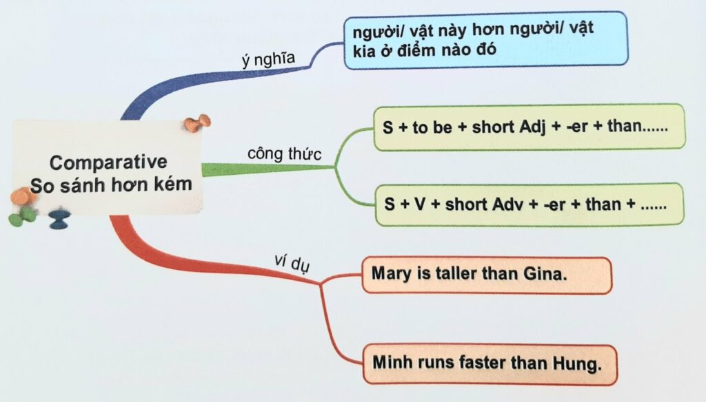 Mệnh đề trạng ngữ chỉ sự so sánh.