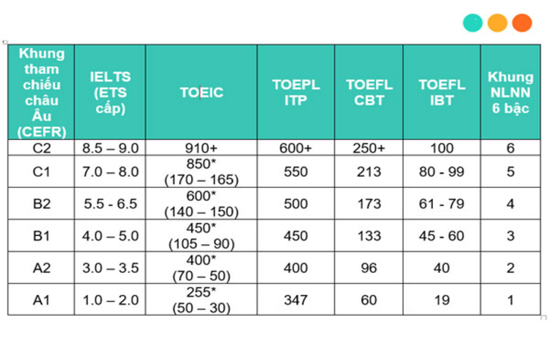Bảng quy đổi chứng chỉ tiếng Anh