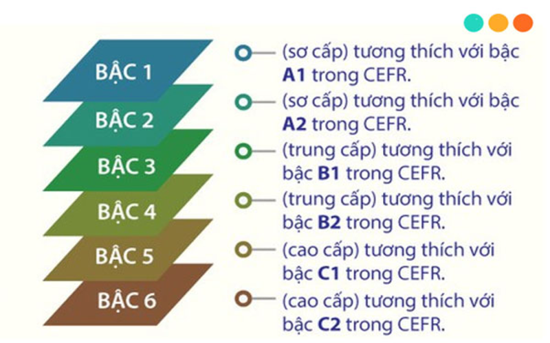 Chứng chỉ tiếng Anh 6 bậc theo khung năng lực ngoại ngữ