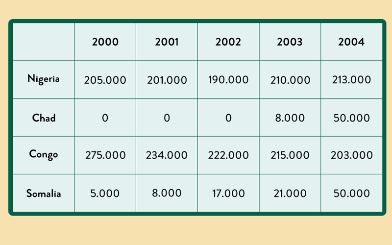 The table below shows daily oil production in 4 countries from 2000 to 2004.