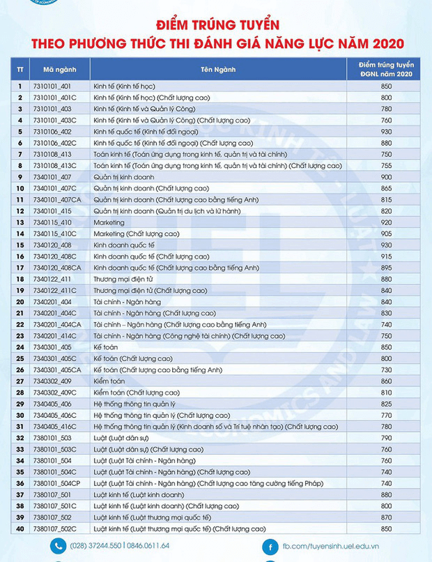 Điểm chuẩn đại học Kinh tế – Luật