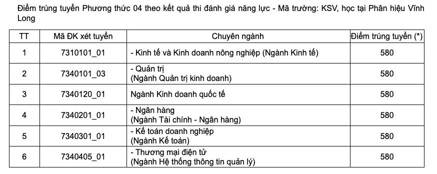 Điểm chuẩn đại học kinh tế TPHCM