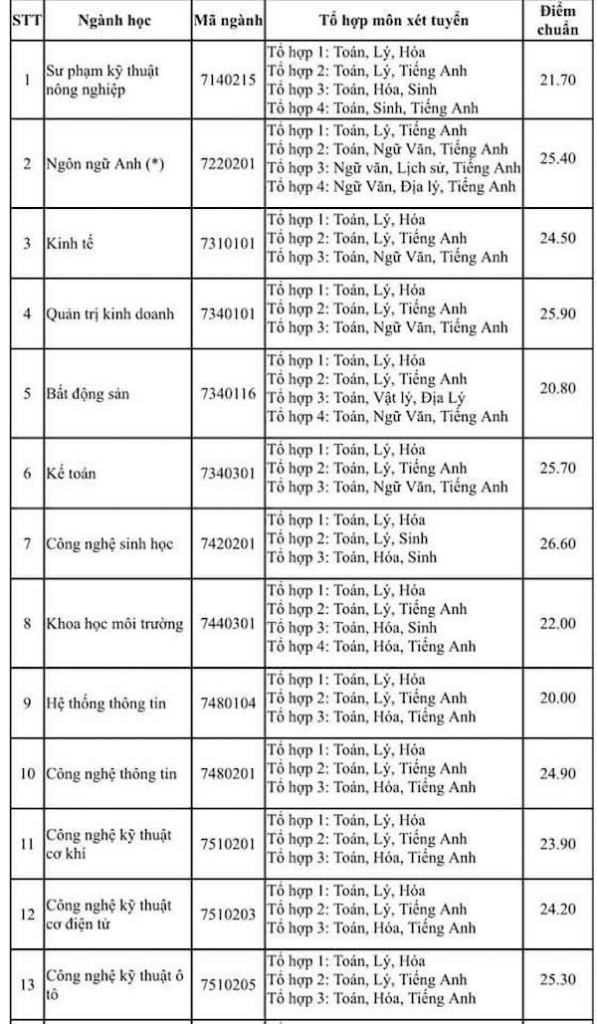 Điểm chuẩn đại học Nông Lâm