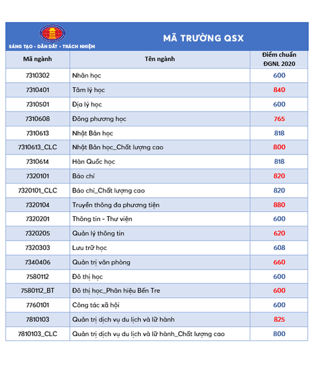 Điểm chuẩn trường đại học Khoa học Xã hội – Nhân văn