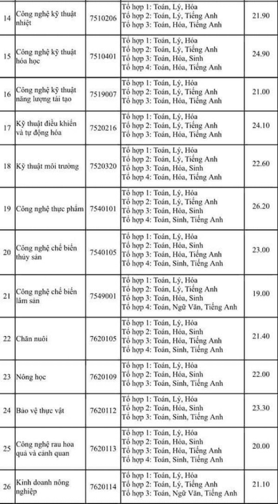 Điểm chuẩn đại học Nông Lâm