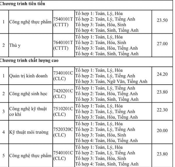 Điểm chuẩn đại học Nông Lâm TPHCM