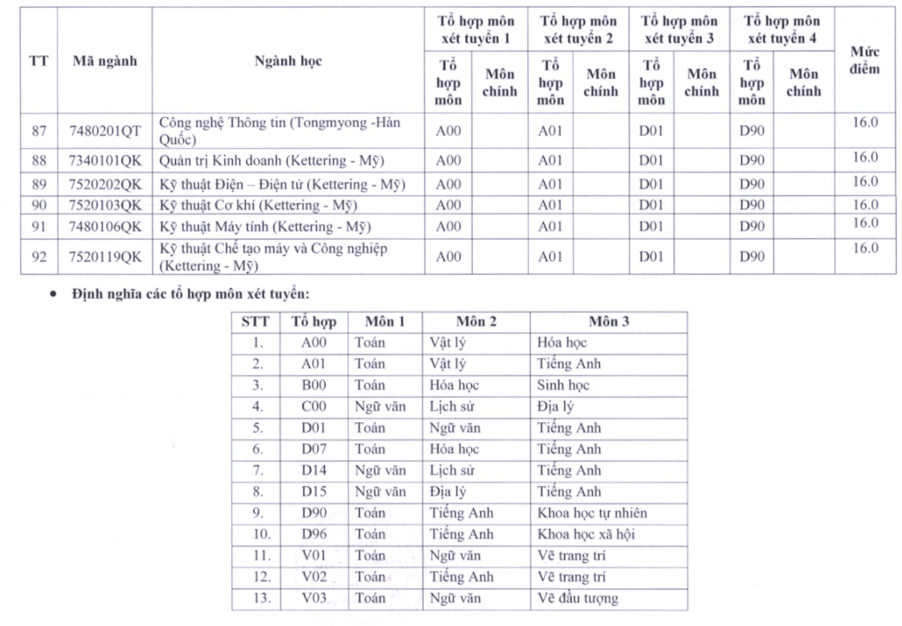 Điểm chuẩn xét tuyển đại học Sư phạm Kỹ thuật tphcm